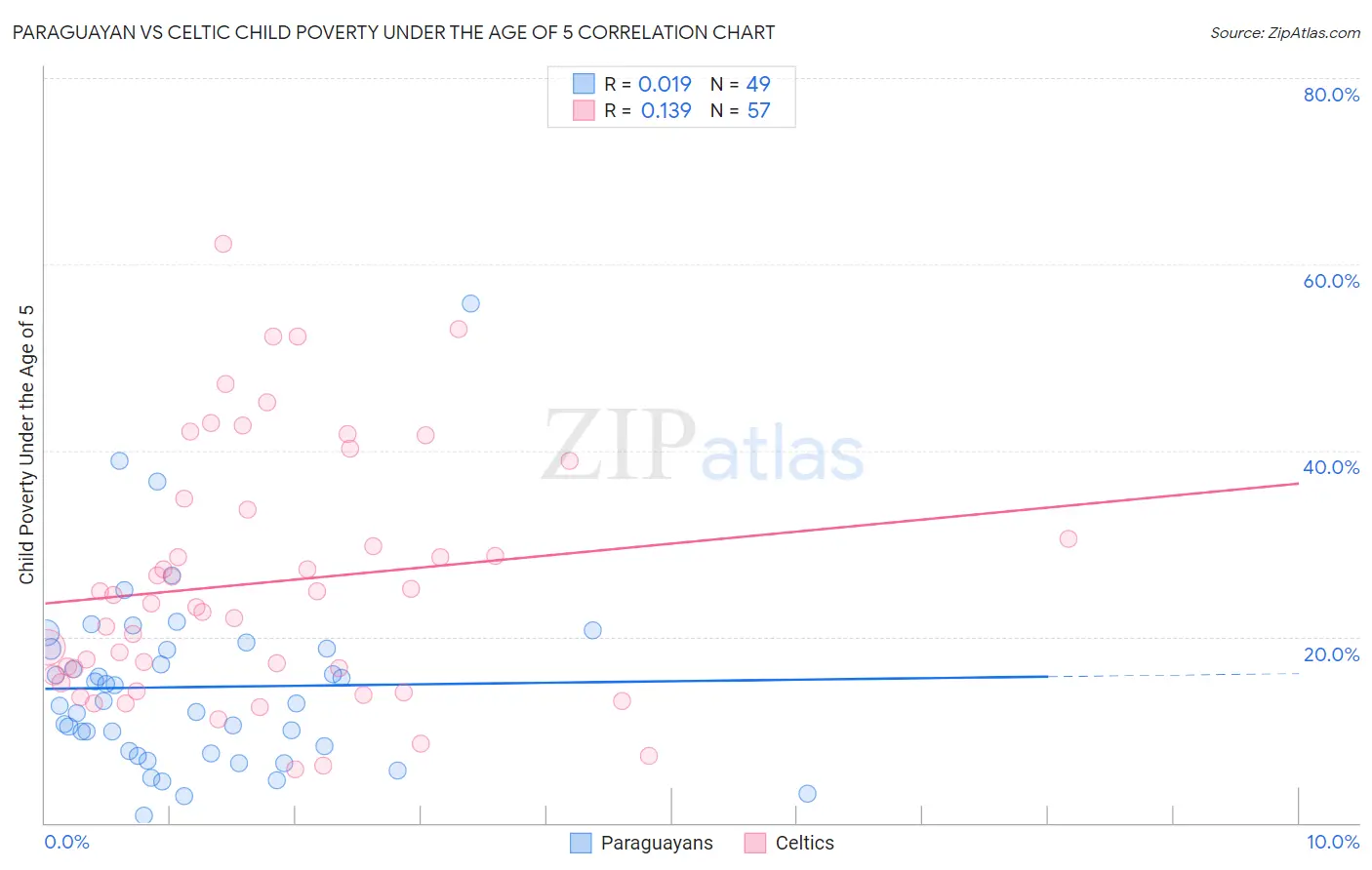 Paraguayan vs Celtic Child Poverty Under the Age of 5