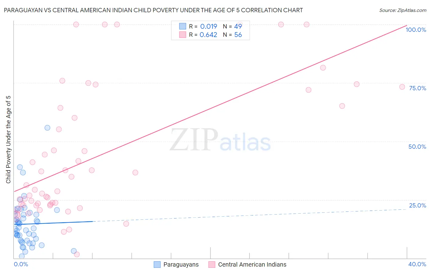 Paraguayan vs Central American Indian Child Poverty Under the Age of 5