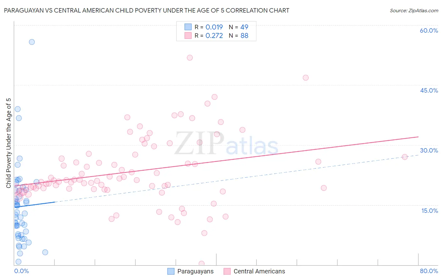 Paraguayan vs Central American Child Poverty Under the Age of 5