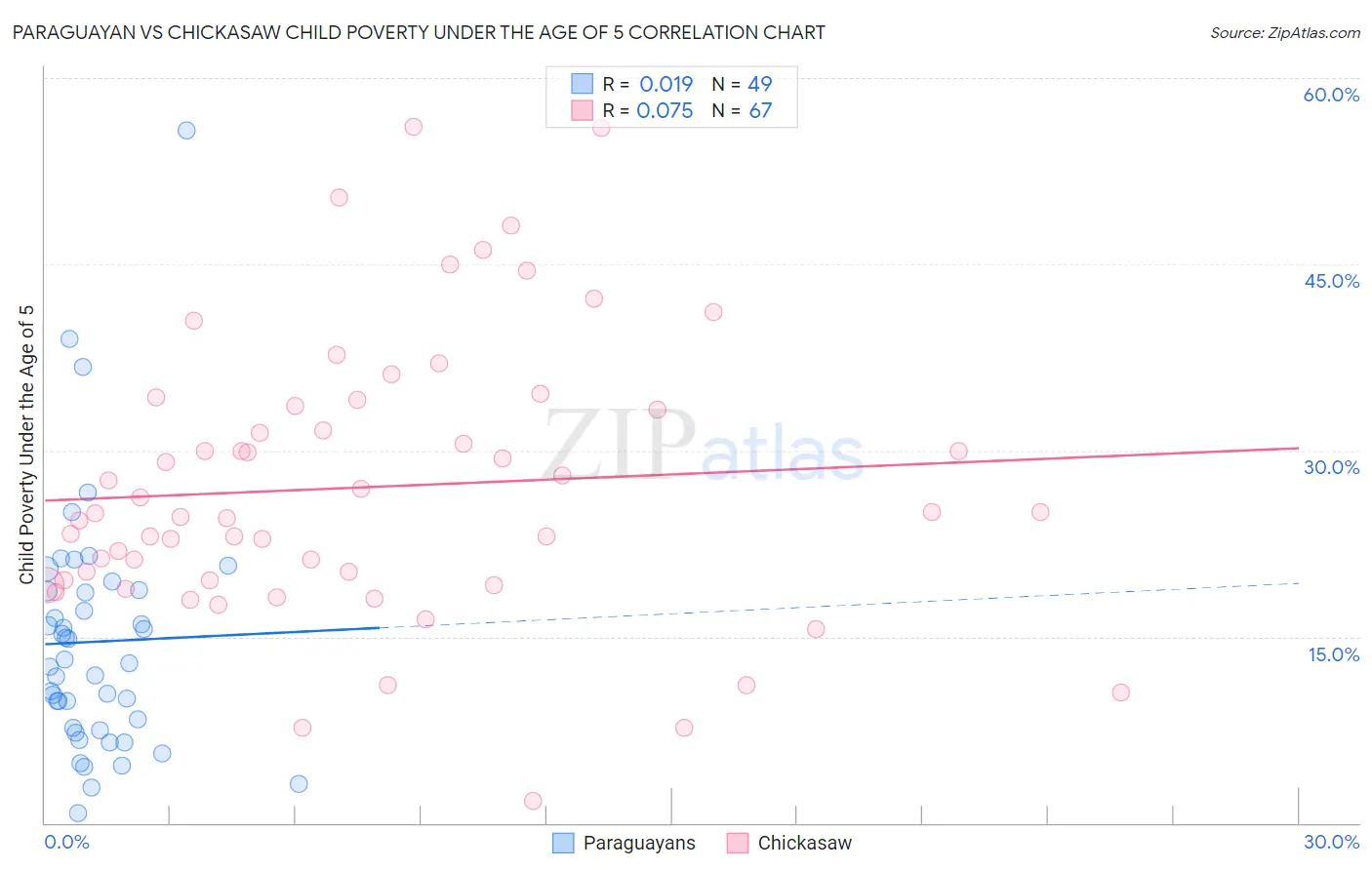 Paraguayan vs Chickasaw Child Poverty Under the Age of 5