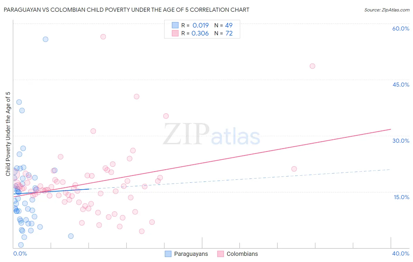 Paraguayan vs Colombian Child Poverty Under the Age of 5