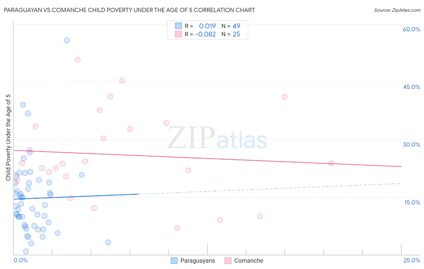 Paraguayan vs Comanche Child Poverty Under the Age of 5