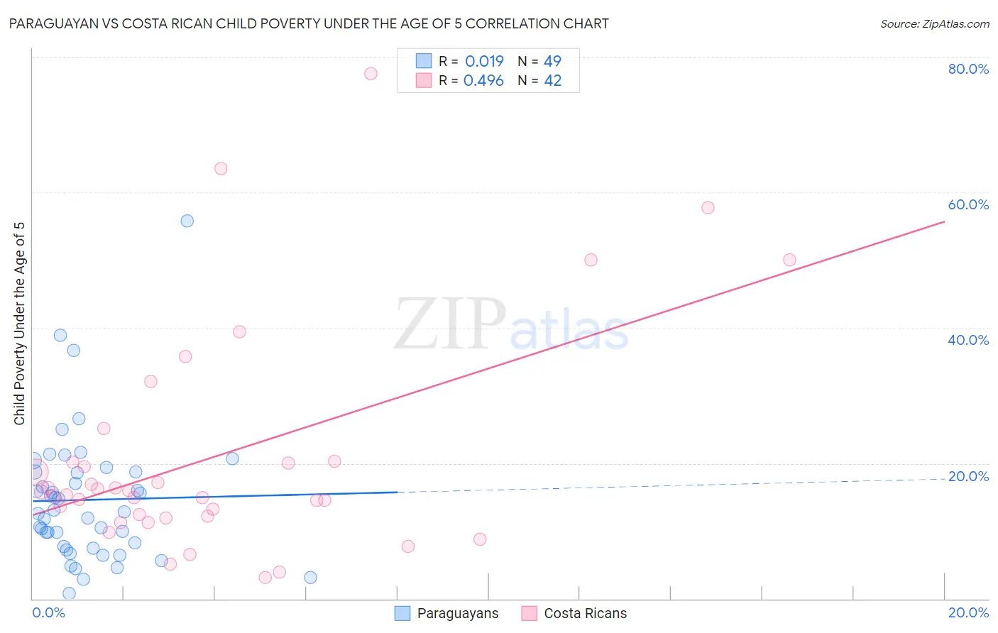 Paraguayan vs Costa Rican Child Poverty Under the Age of 5