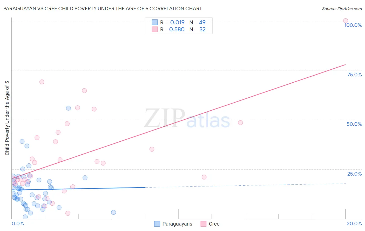 Paraguayan vs Cree Child Poverty Under the Age of 5