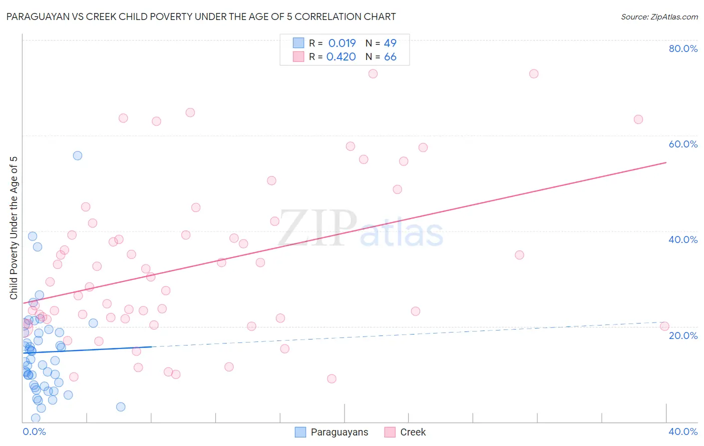 Paraguayan vs Creek Child Poverty Under the Age of 5