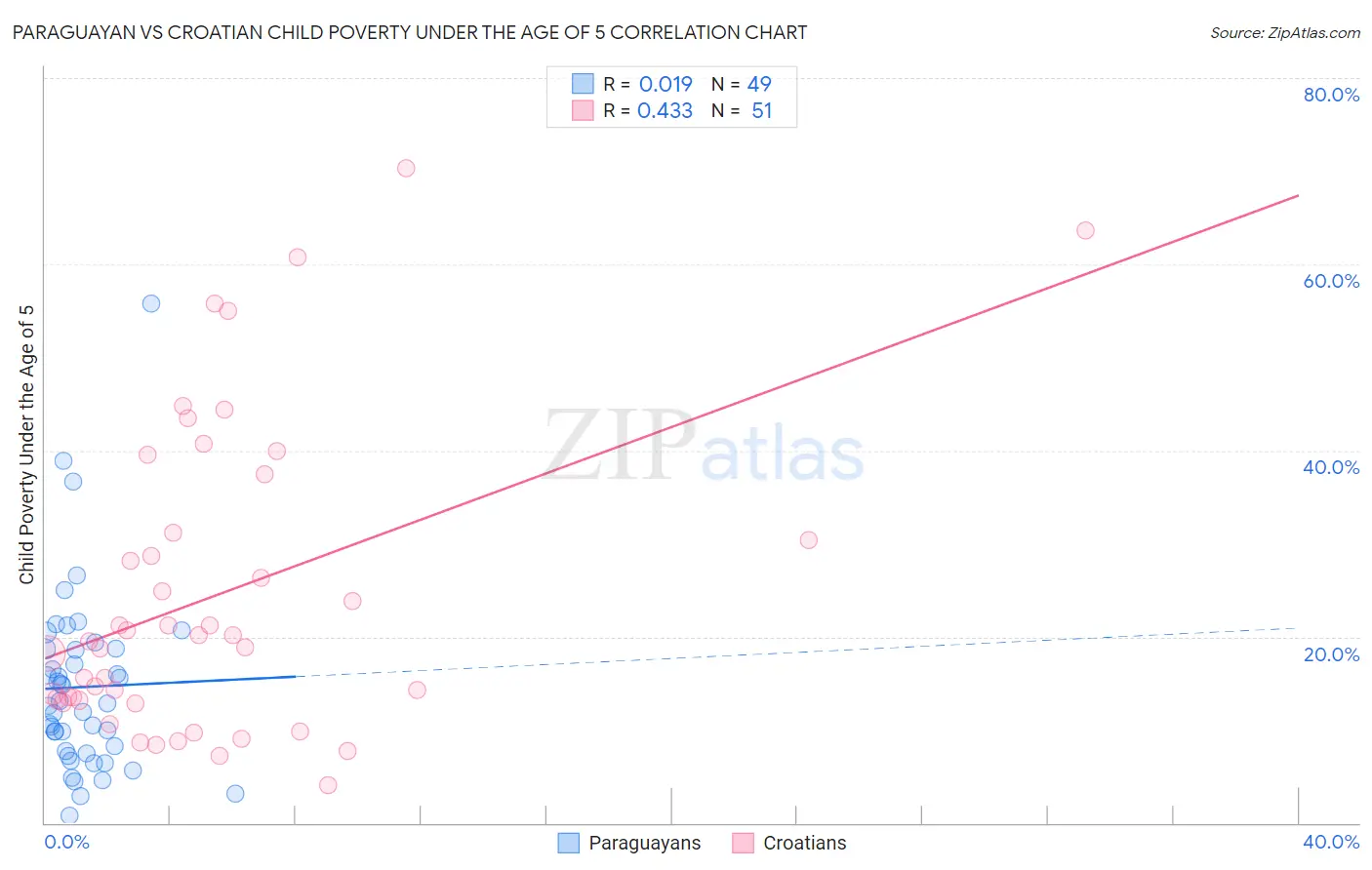 Paraguayan vs Croatian Child Poverty Under the Age of 5