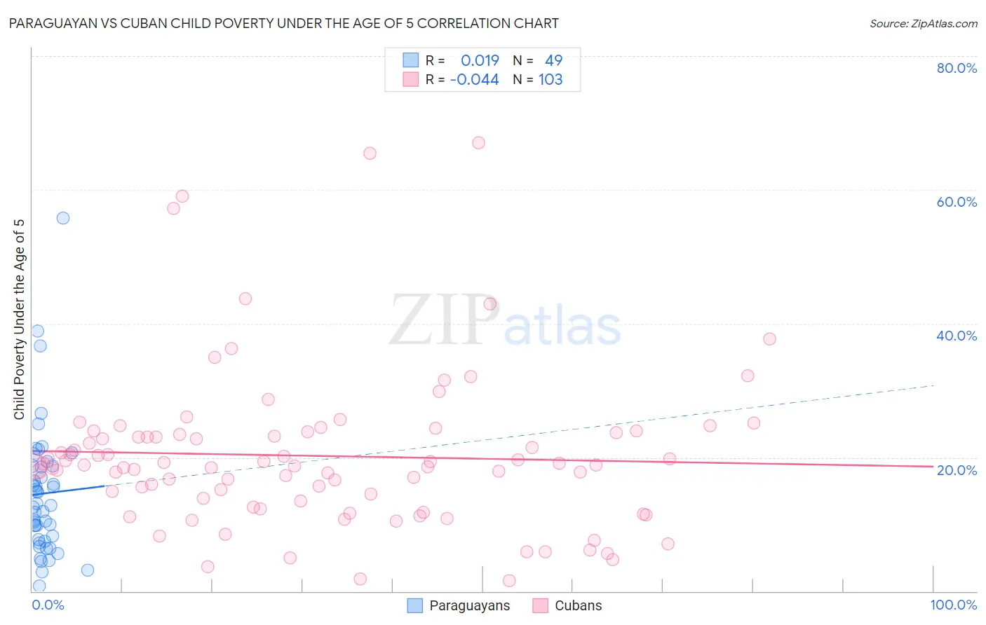 Paraguayan vs Cuban Child Poverty Under the Age of 5