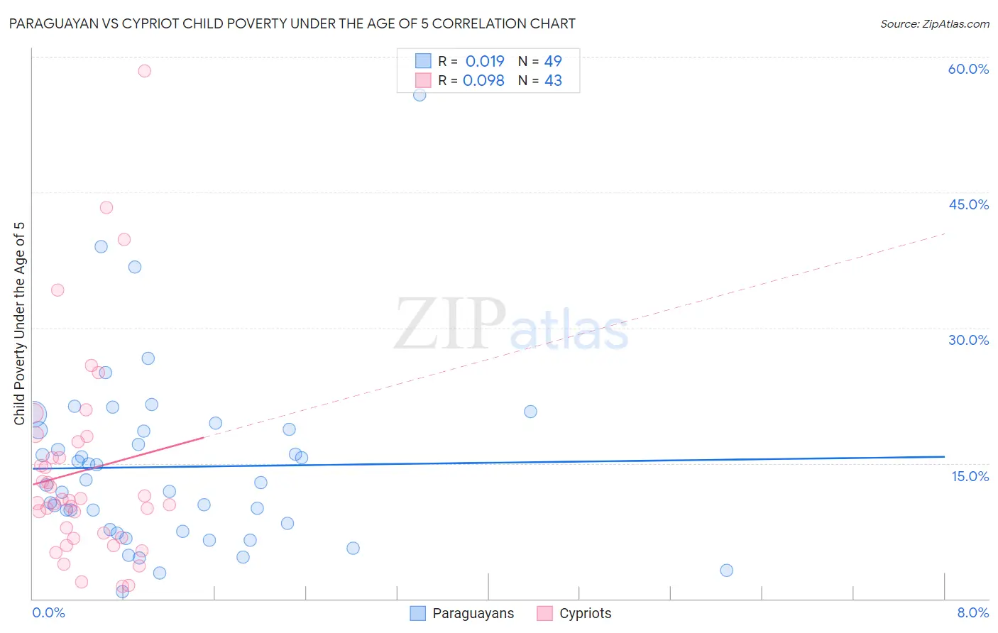 Paraguayan vs Cypriot Child Poverty Under the Age of 5