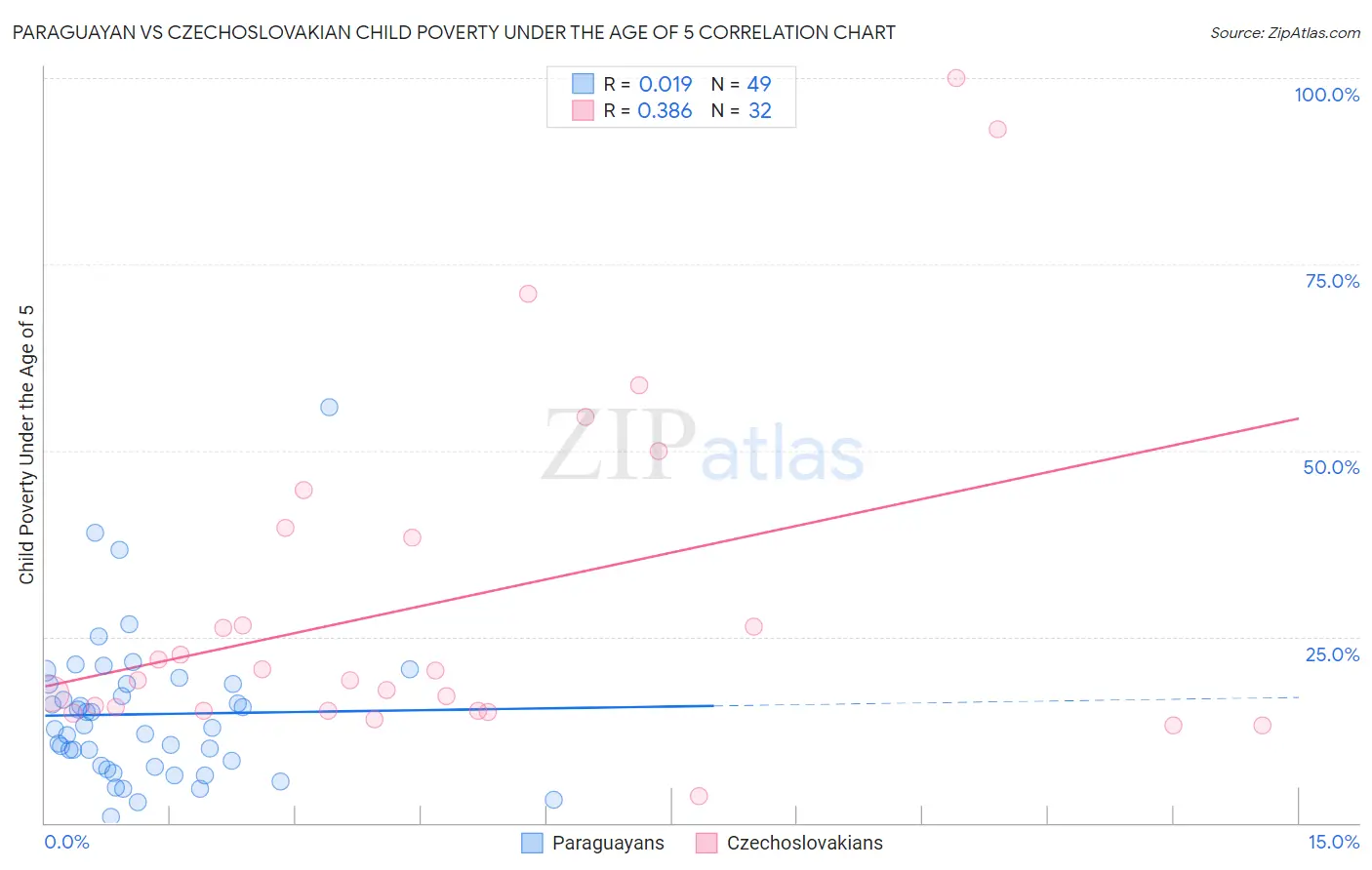 Paraguayan vs Czechoslovakian Child Poverty Under the Age of 5