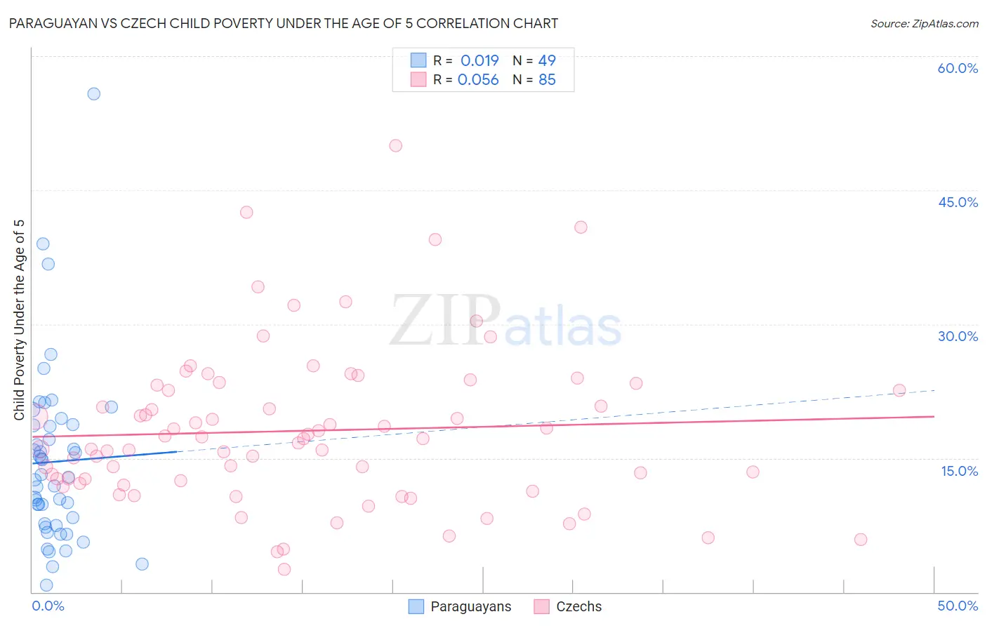 Paraguayan vs Czech Child Poverty Under the Age of 5