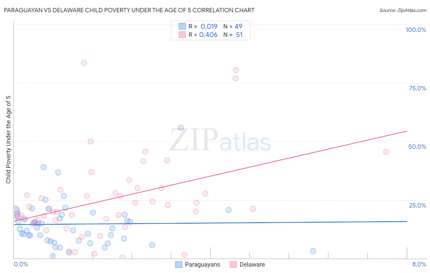 Paraguayan vs Delaware Child Poverty Under the Age of 5