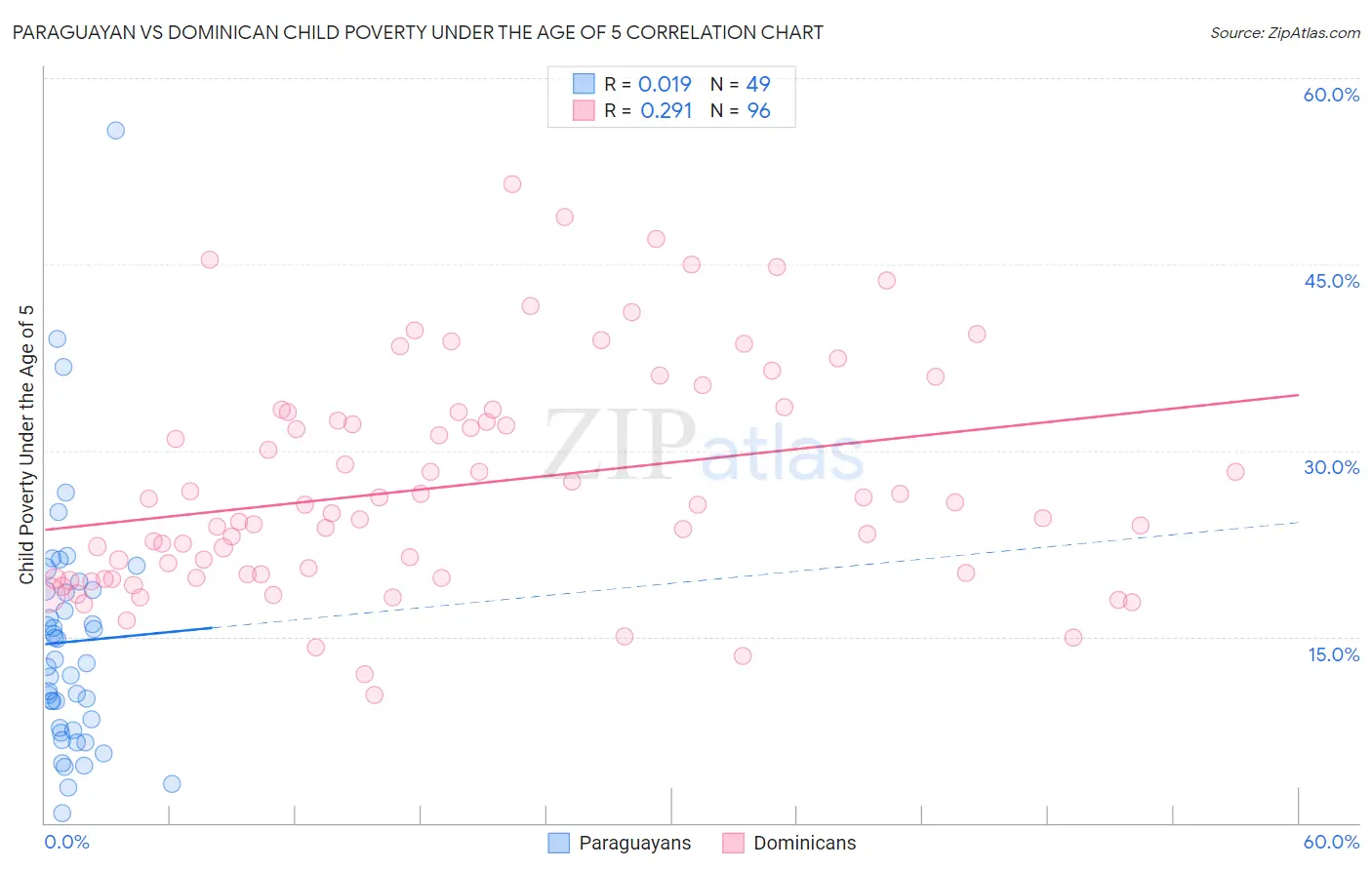 Paraguayan vs Dominican Child Poverty Under the Age of 5