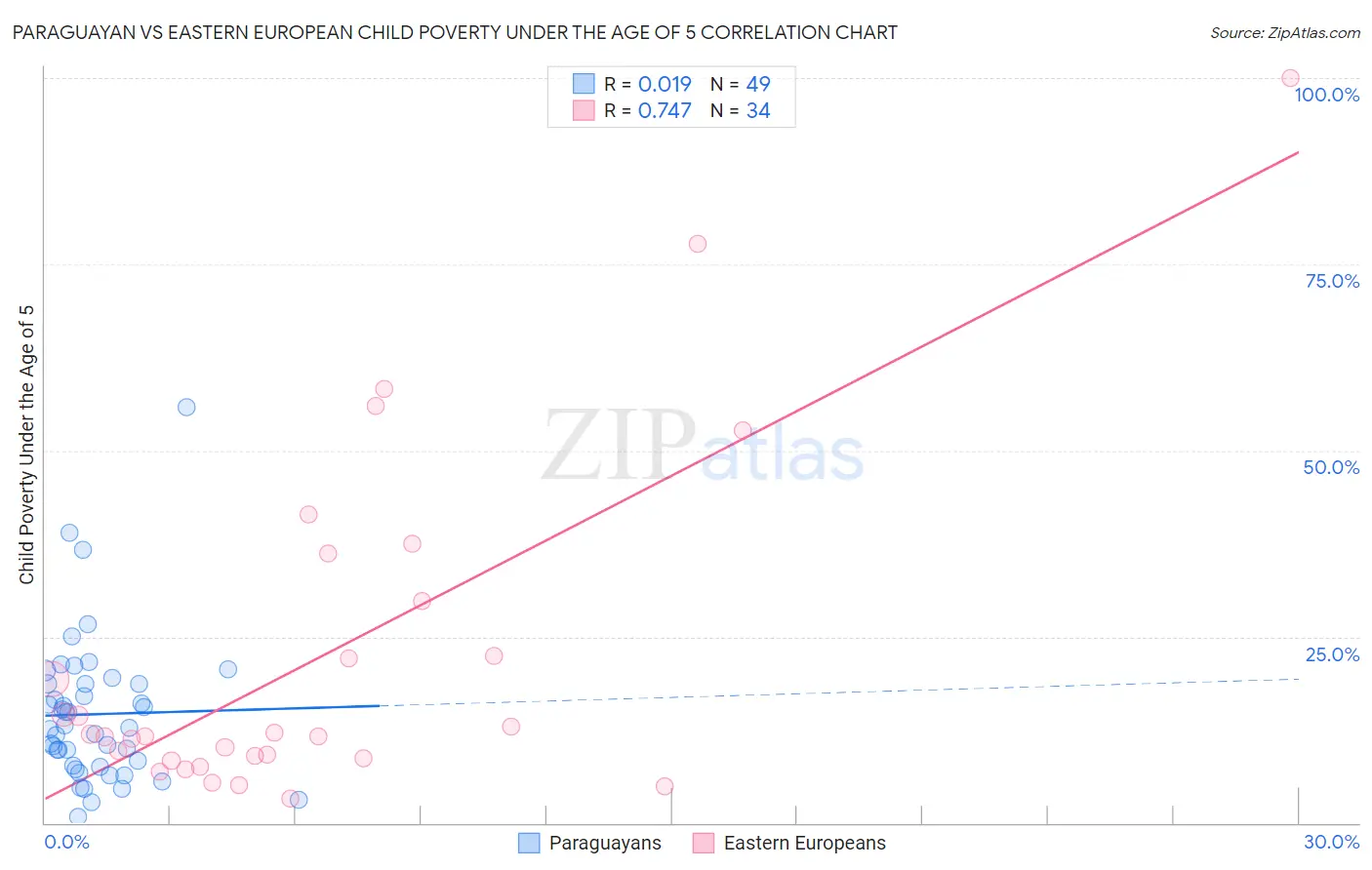 Paraguayan vs Eastern European Child Poverty Under the Age of 5