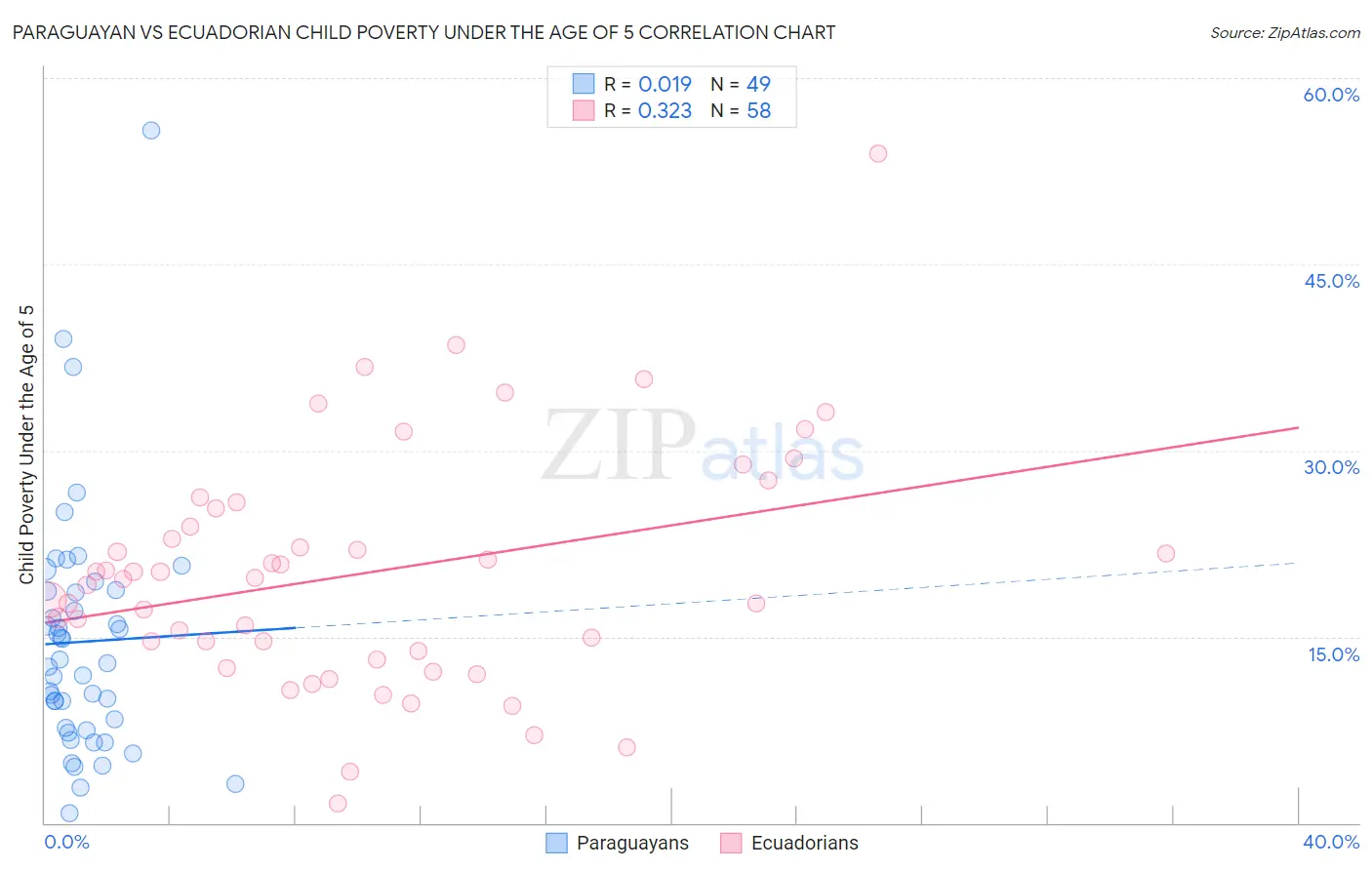 Paraguayan vs Ecuadorian Child Poverty Under the Age of 5