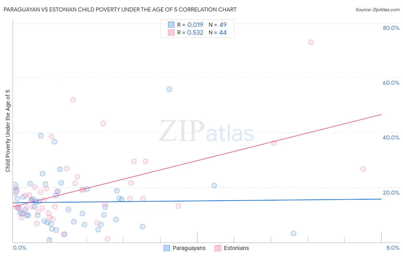 Paraguayan vs Estonian Child Poverty Under the Age of 5