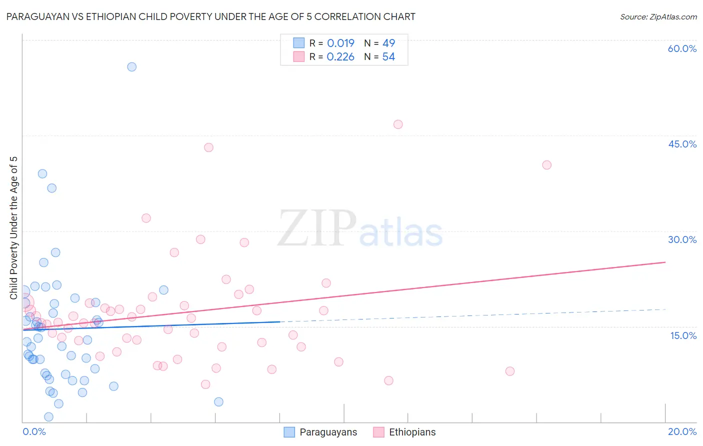 Paraguayan vs Ethiopian Child Poverty Under the Age of 5