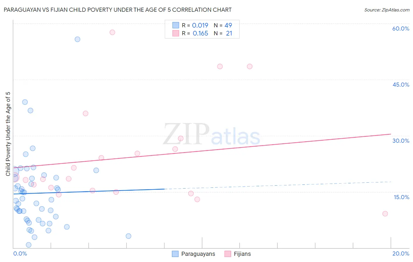 Paraguayan vs Fijian Child Poverty Under the Age of 5