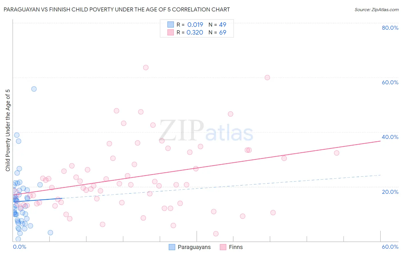 Paraguayan vs Finnish Child Poverty Under the Age of 5