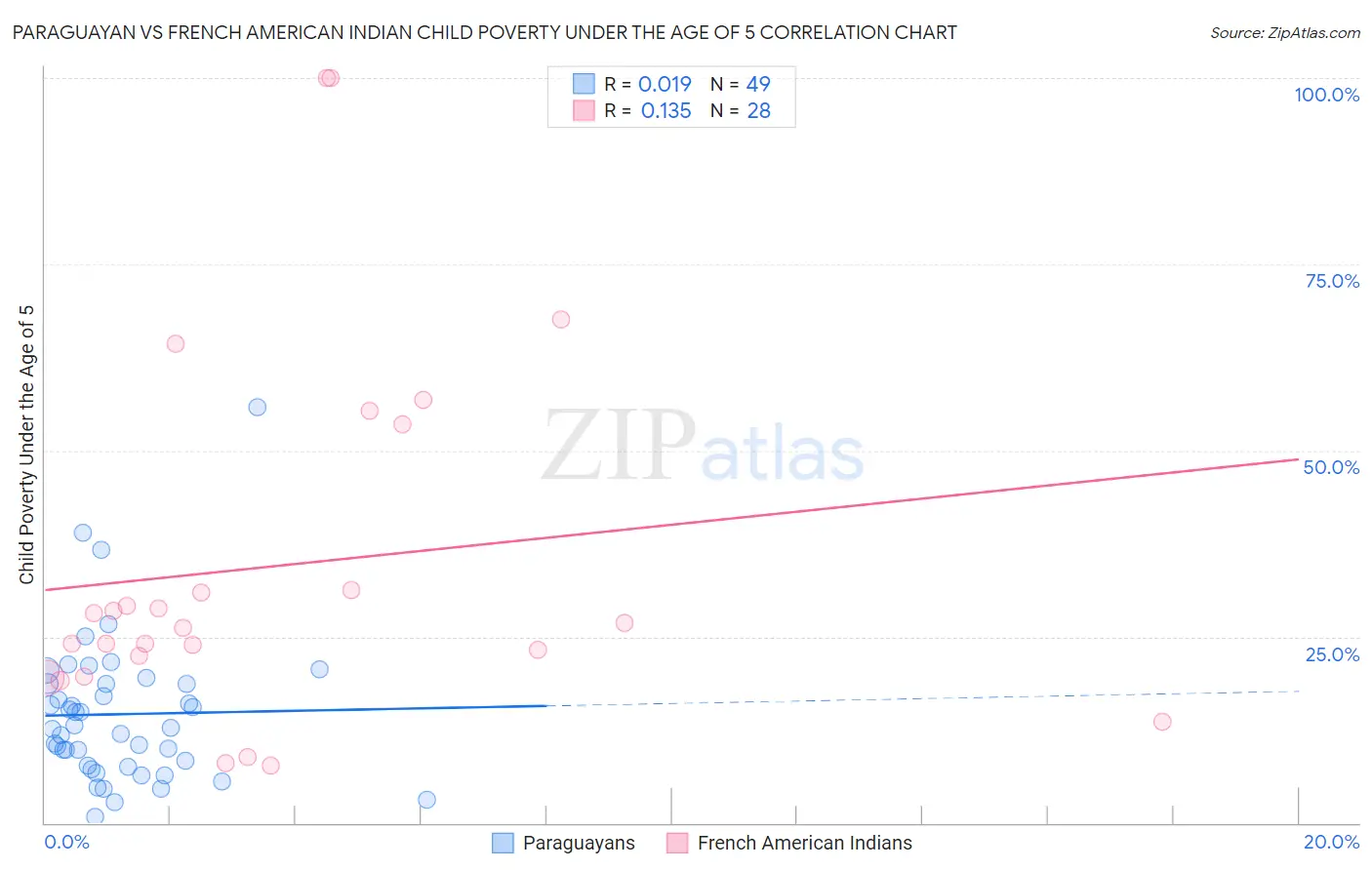 Paraguayan vs French American Indian Child Poverty Under the Age of 5