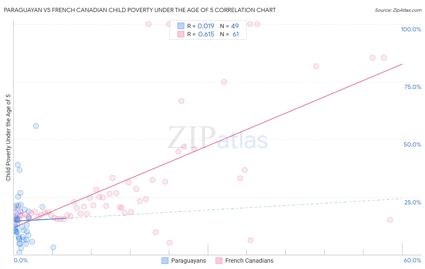 Paraguayan vs French Canadian Child Poverty Under the Age of 5