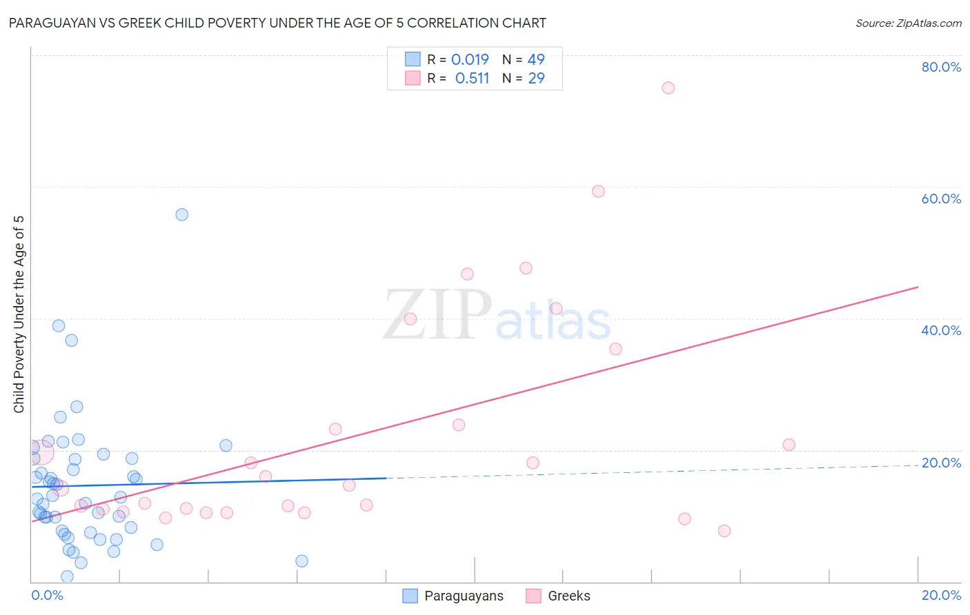 Paraguayan vs Greek Child Poverty Under the Age of 5