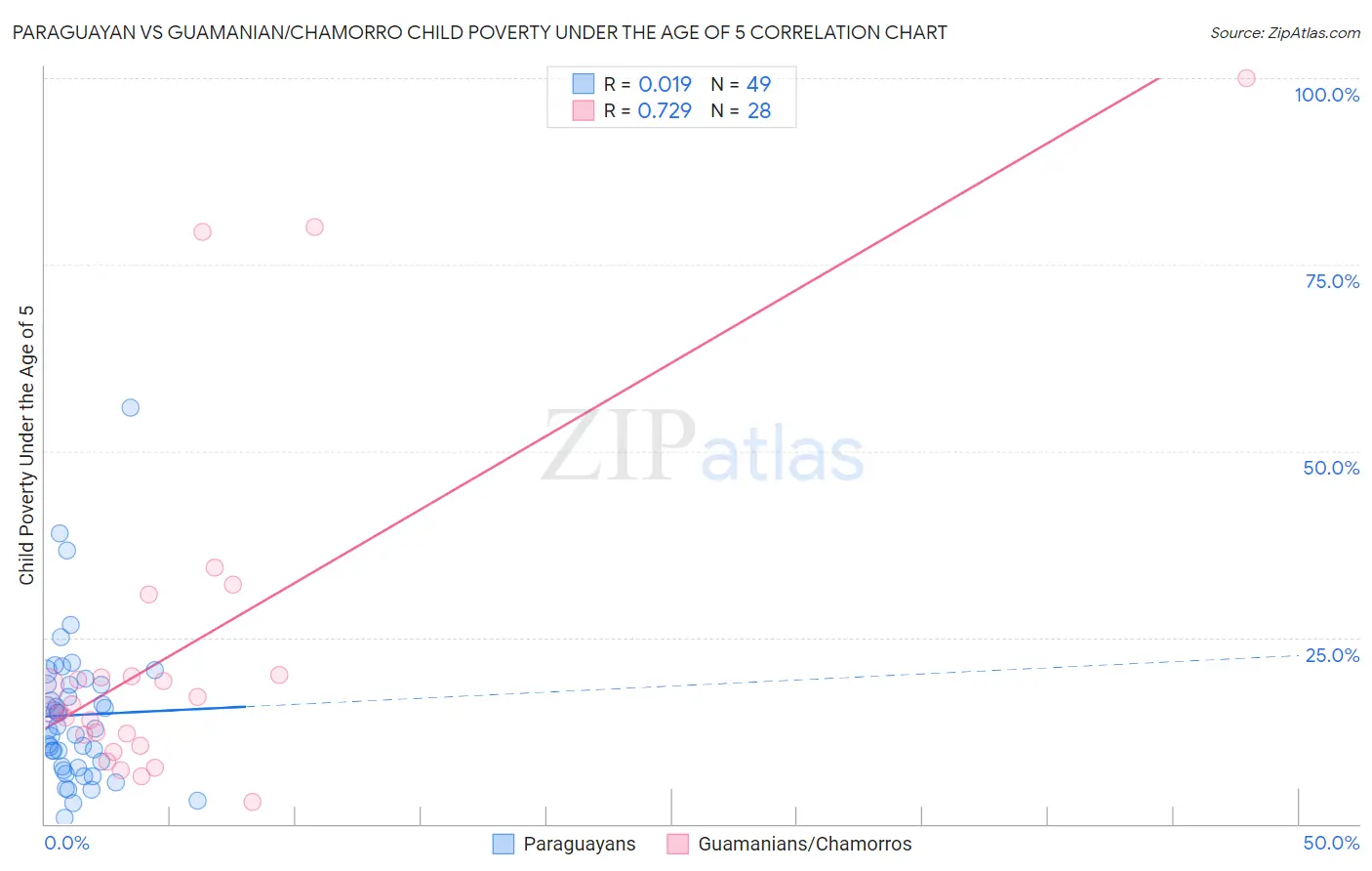 Paraguayan vs Guamanian/Chamorro Child Poverty Under the Age of 5