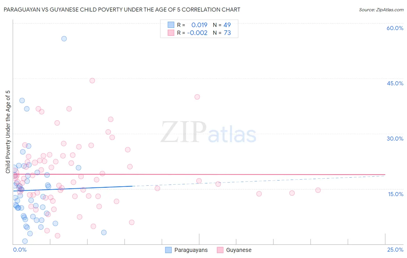 Paraguayan vs Guyanese Child Poverty Under the Age of 5