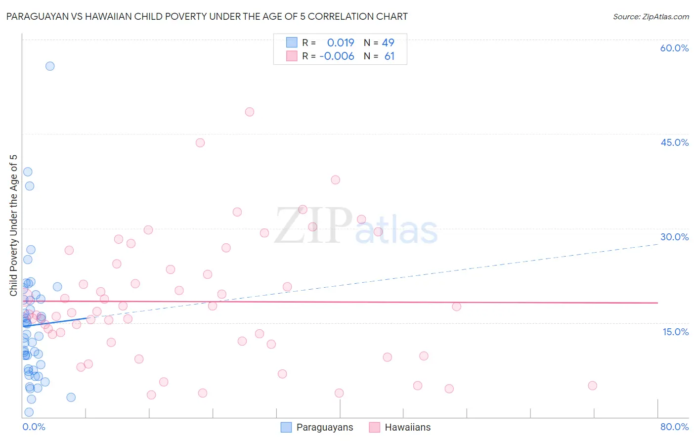 Paraguayan vs Hawaiian Child Poverty Under the Age of 5