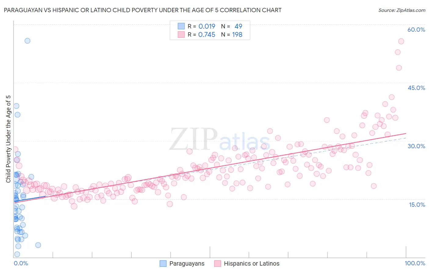 Paraguayan vs Hispanic or Latino Child Poverty Under the Age of 5