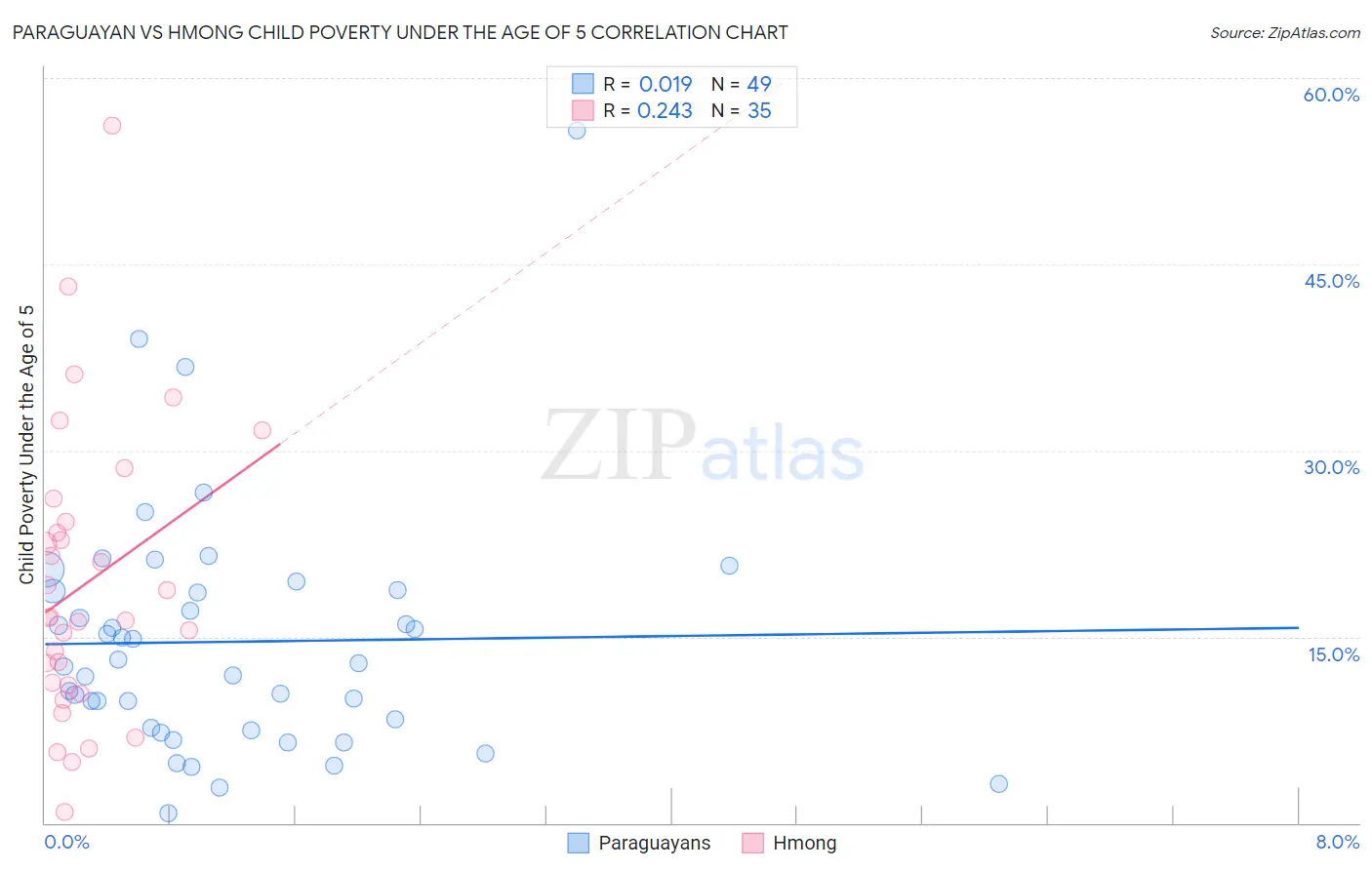 Paraguayan vs Hmong Child Poverty Under the Age of 5