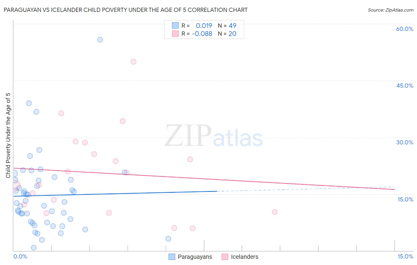 Paraguayan vs Icelander Child Poverty Under the Age of 5