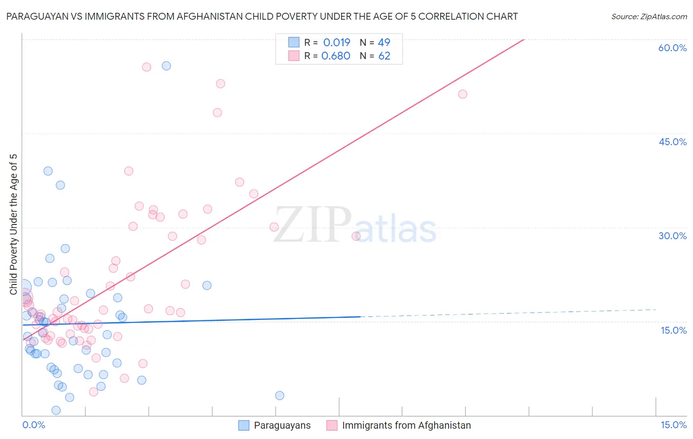 Paraguayan vs Immigrants from Afghanistan Child Poverty Under the Age of 5