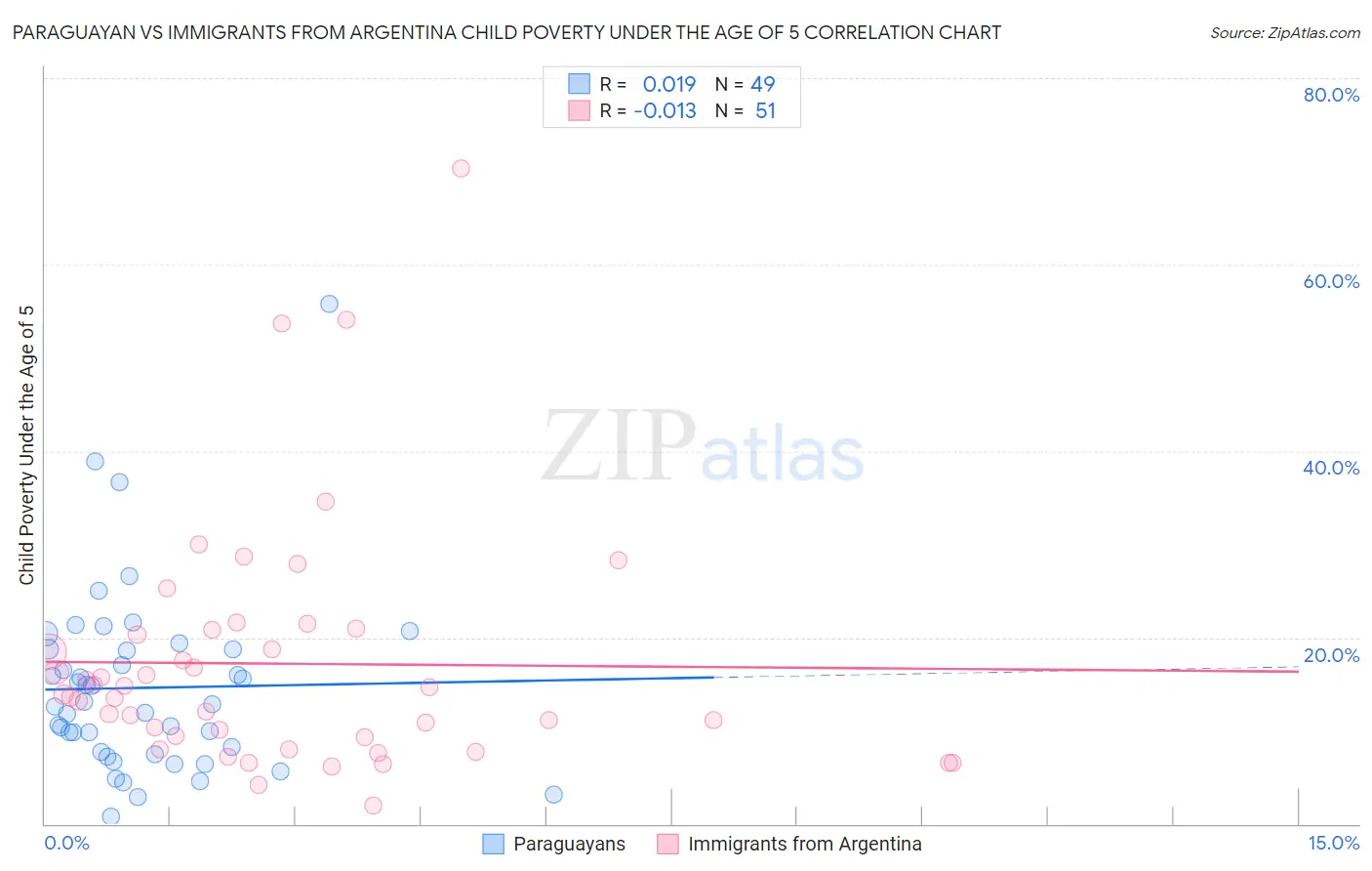 Paraguayan vs Immigrants from Argentina Child Poverty Under the Age of 5