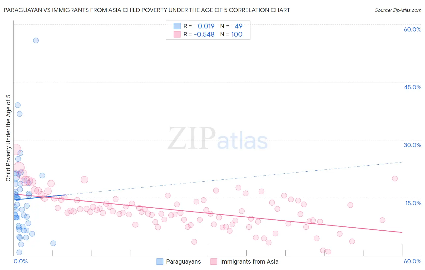 Paraguayan vs Immigrants from Asia Child Poverty Under the Age of 5