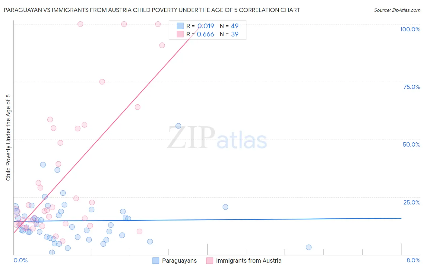 Paraguayan vs Immigrants from Austria Child Poverty Under the Age of 5