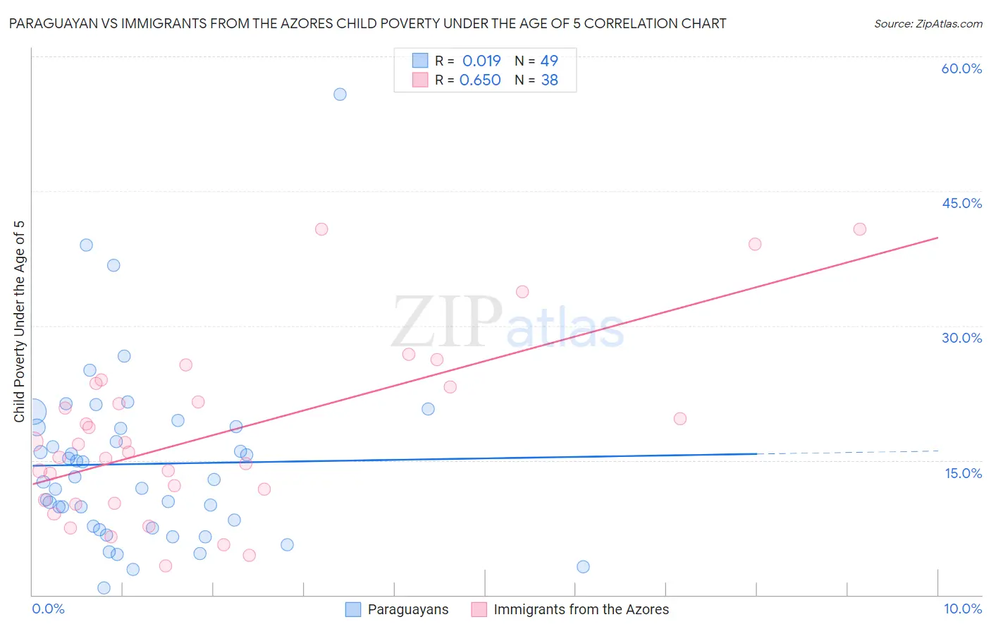 Paraguayan vs Immigrants from the Azores Child Poverty Under the Age of 5