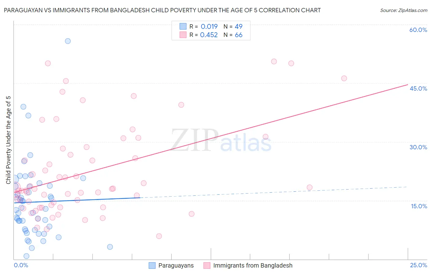 Paraguayan vs Immigrants from Bangladesh Child Poverty Under the Age of 5