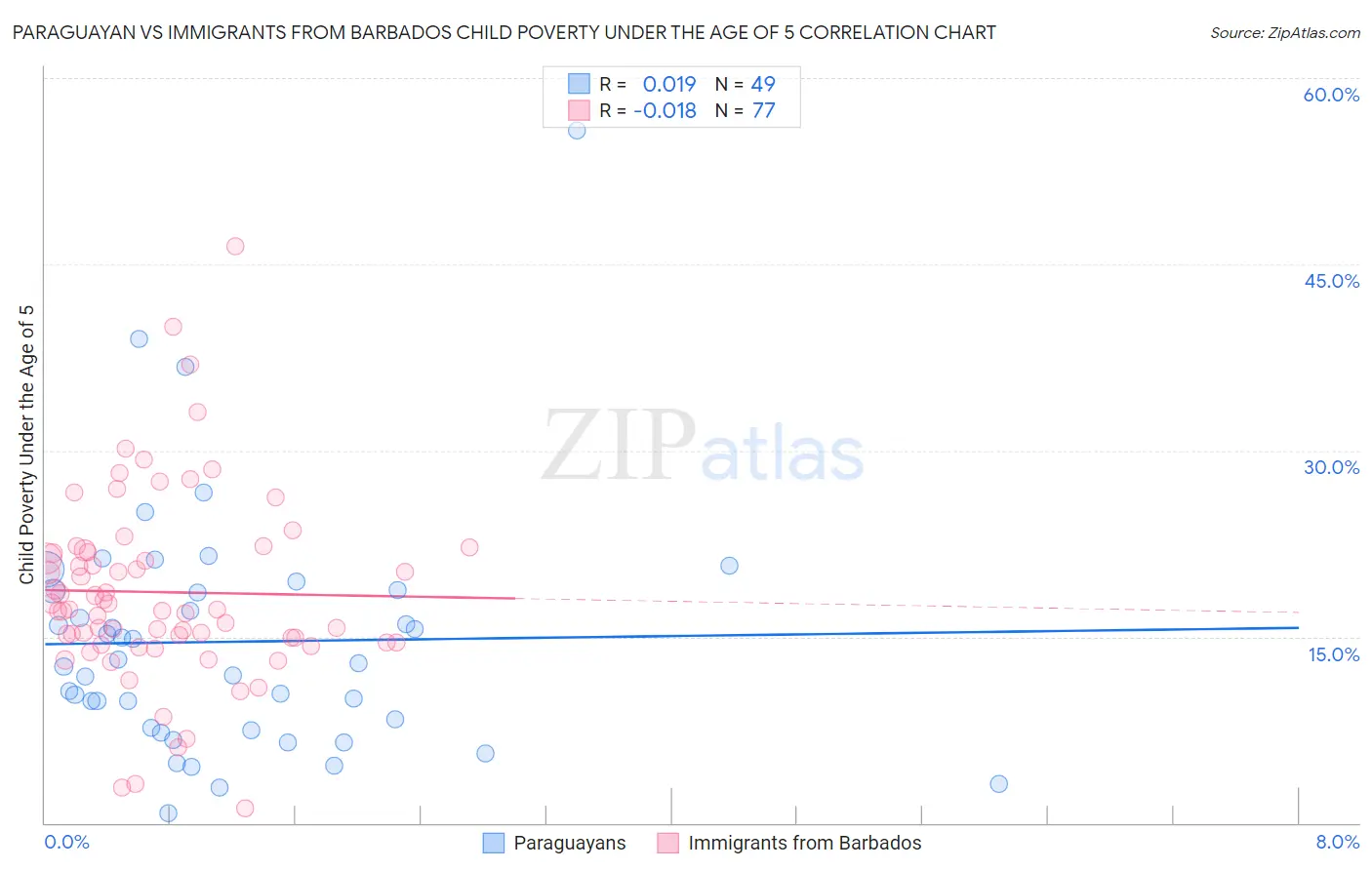 Paraguayan vs Immigrants from Barbados Child Poverty Under the Age of 5