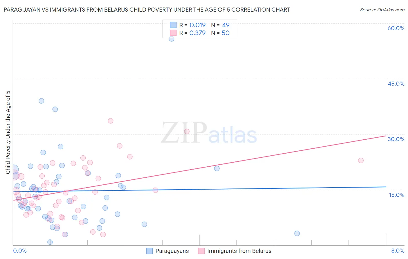 Paraguayan vs Immigrants from Belarus Child Poverty Under the Age of 5