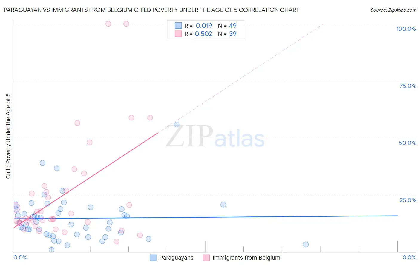 Paraguayan vs Immigrants from Belgium Child Poverty Under the Age of 5