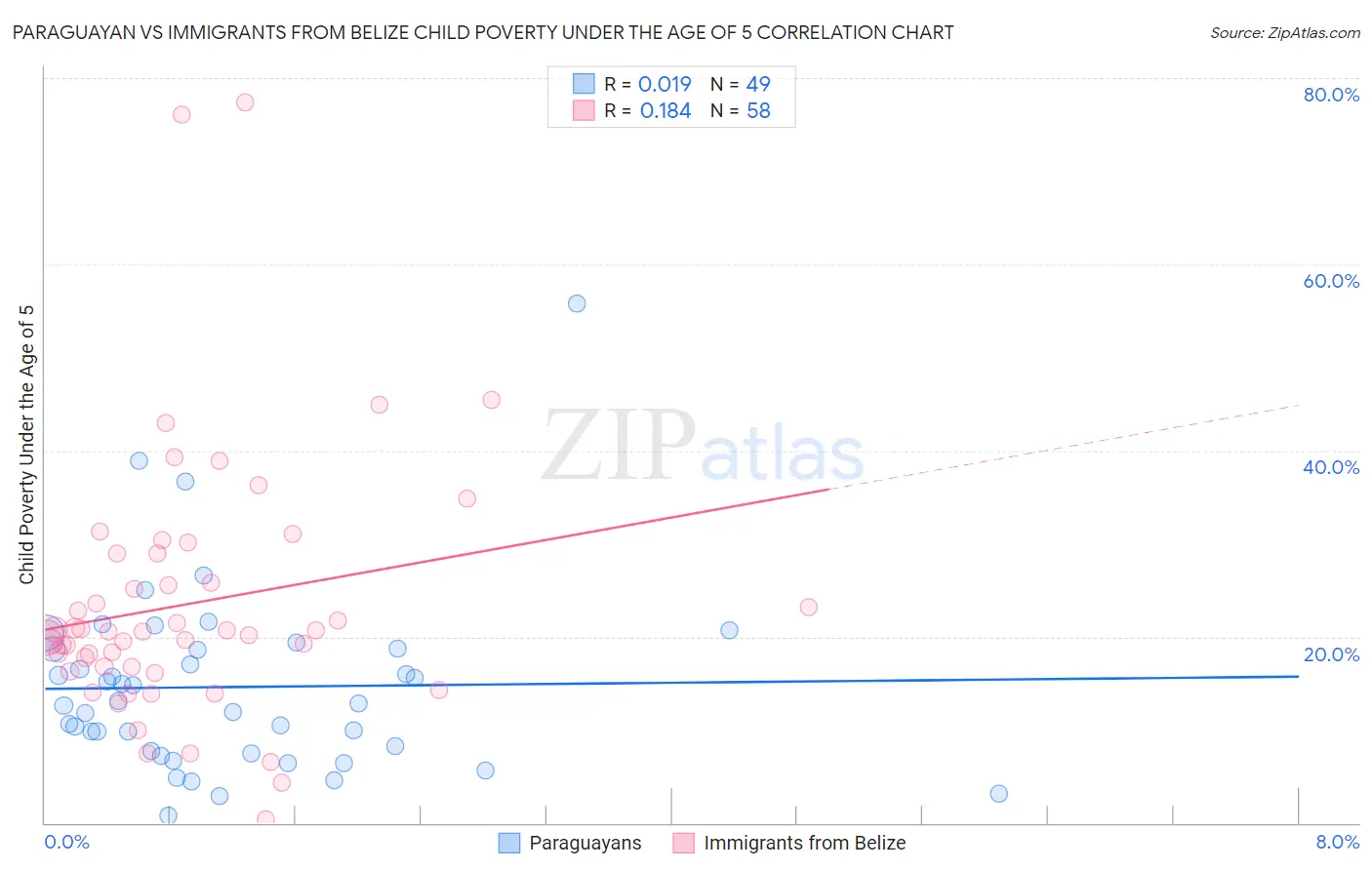 Paraguayan vs Immigrants from Belize Child Poverty Under the Age of 5