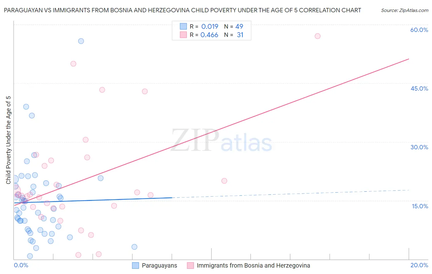 Paraguayan vs Immigrants from Bosnia and Herzegovina Child Poverty Under the Age of 5