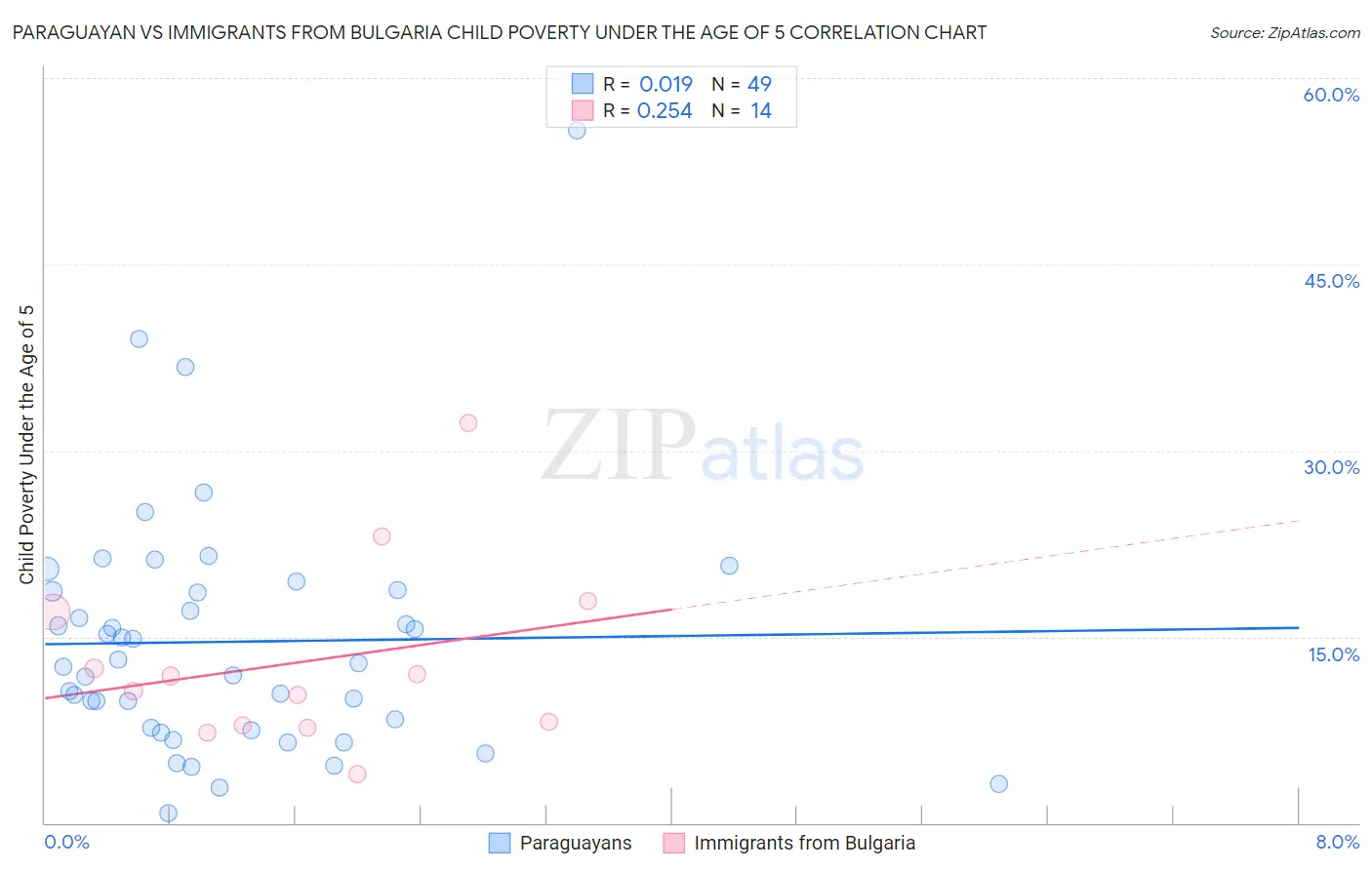 Paraguayan vs Immigrants from Bulgaria Child Poverty Under the Age of 5
