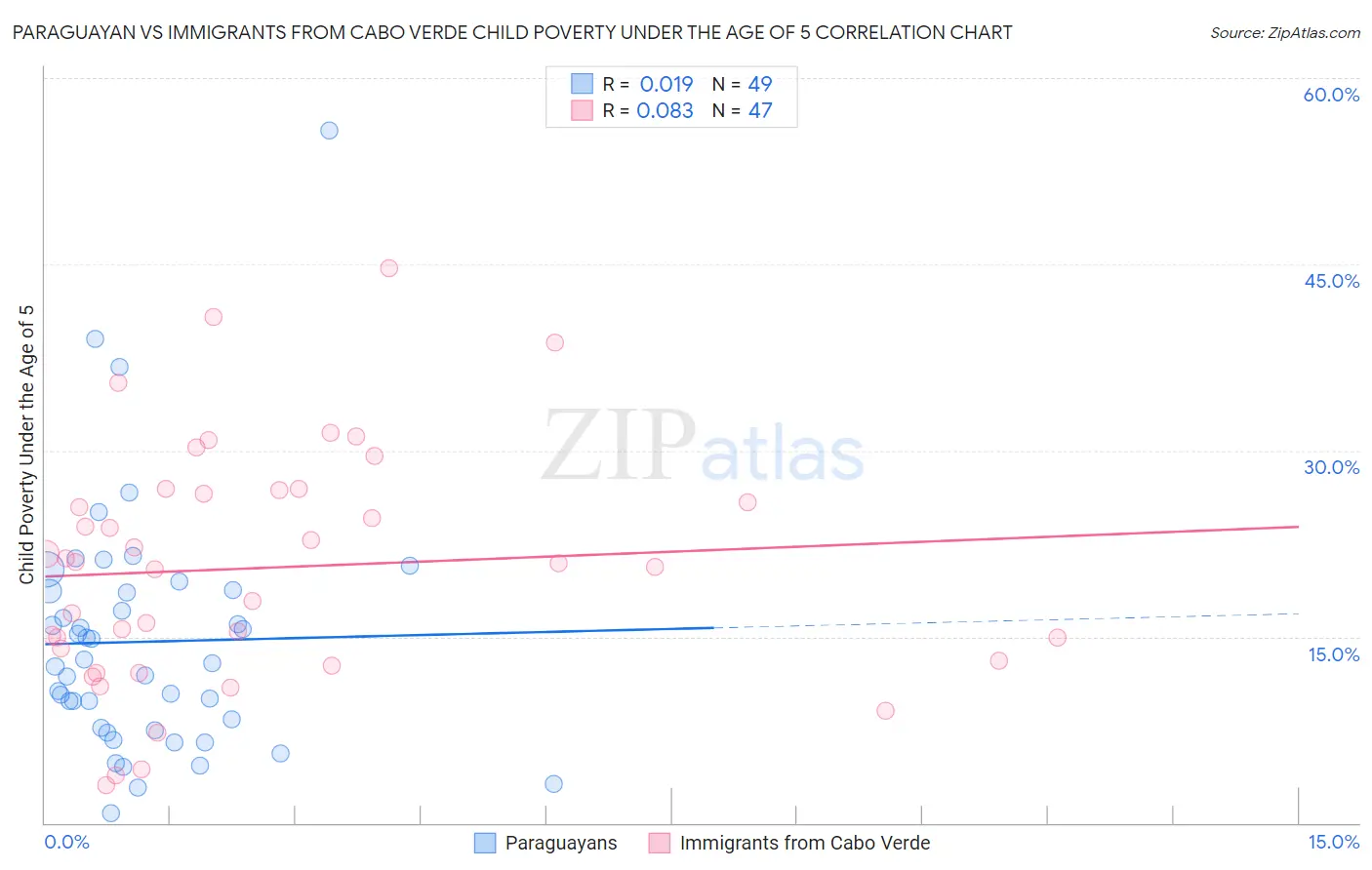Paraguayan vs Immigrants from Cabo Verde Child Poverty Under the Age of 5