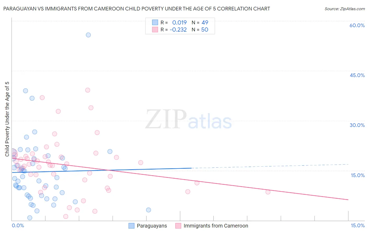 Paraguayan vs Immigrants from Cameroon Child Poverty Under the Age of 5