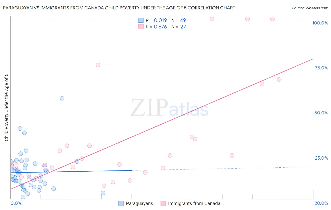 Paraguayan vs Immigrants from Canada Child Poverty Under the Age of 5