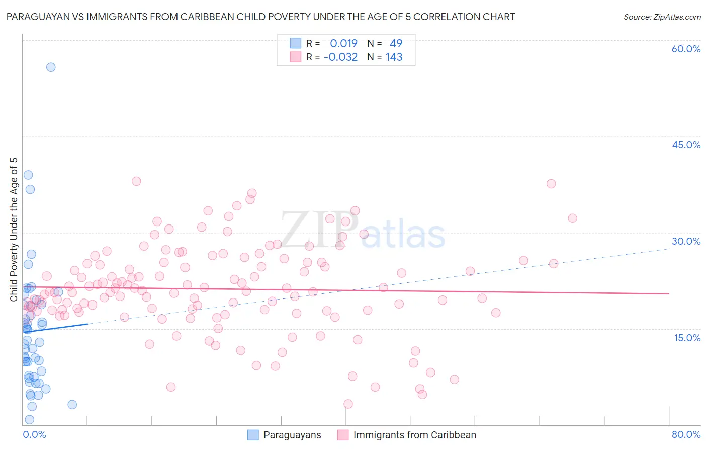 Paraguayan vs Immigrants from Caribbean Child Poverty Under the Age of 5