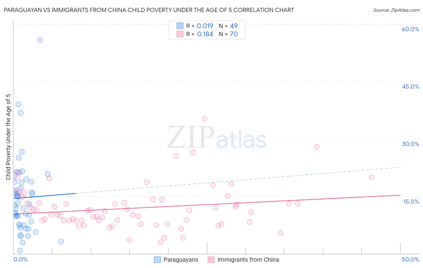 Paraguayan vs Immigrants from China Child Poverty Under the Age of 5