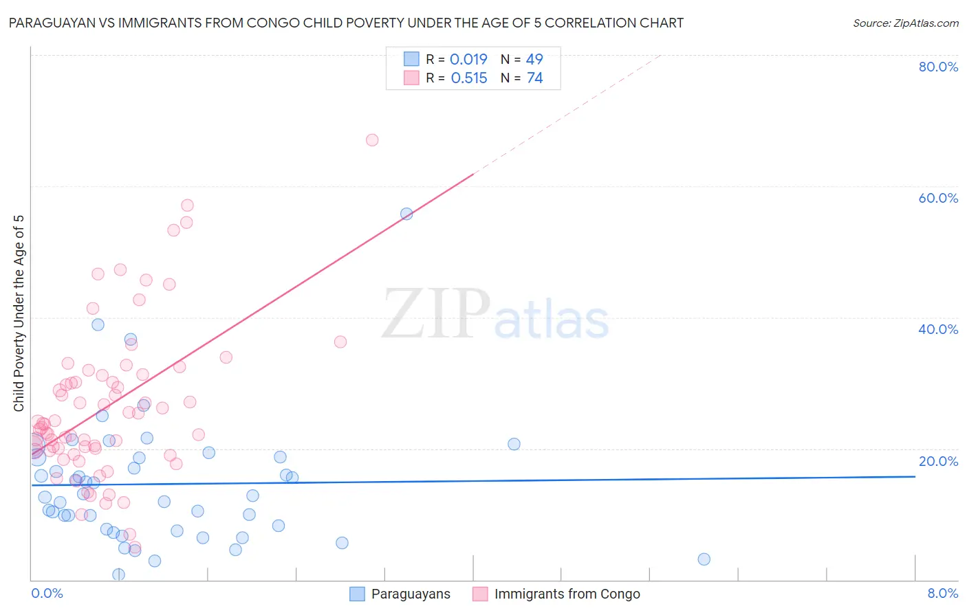 Paraguayan vs Immigrants from Congo Child Poverty Under the Age of 5