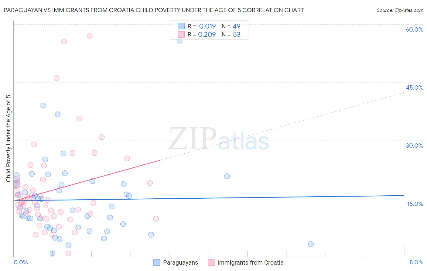 Paraguayan vs Immigrants from Croatia Child Poverty Under the Age of 5